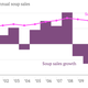 North-America-annual-soup-sales-Soup-sales-Soup-sales-growth_chartbuilder (3)